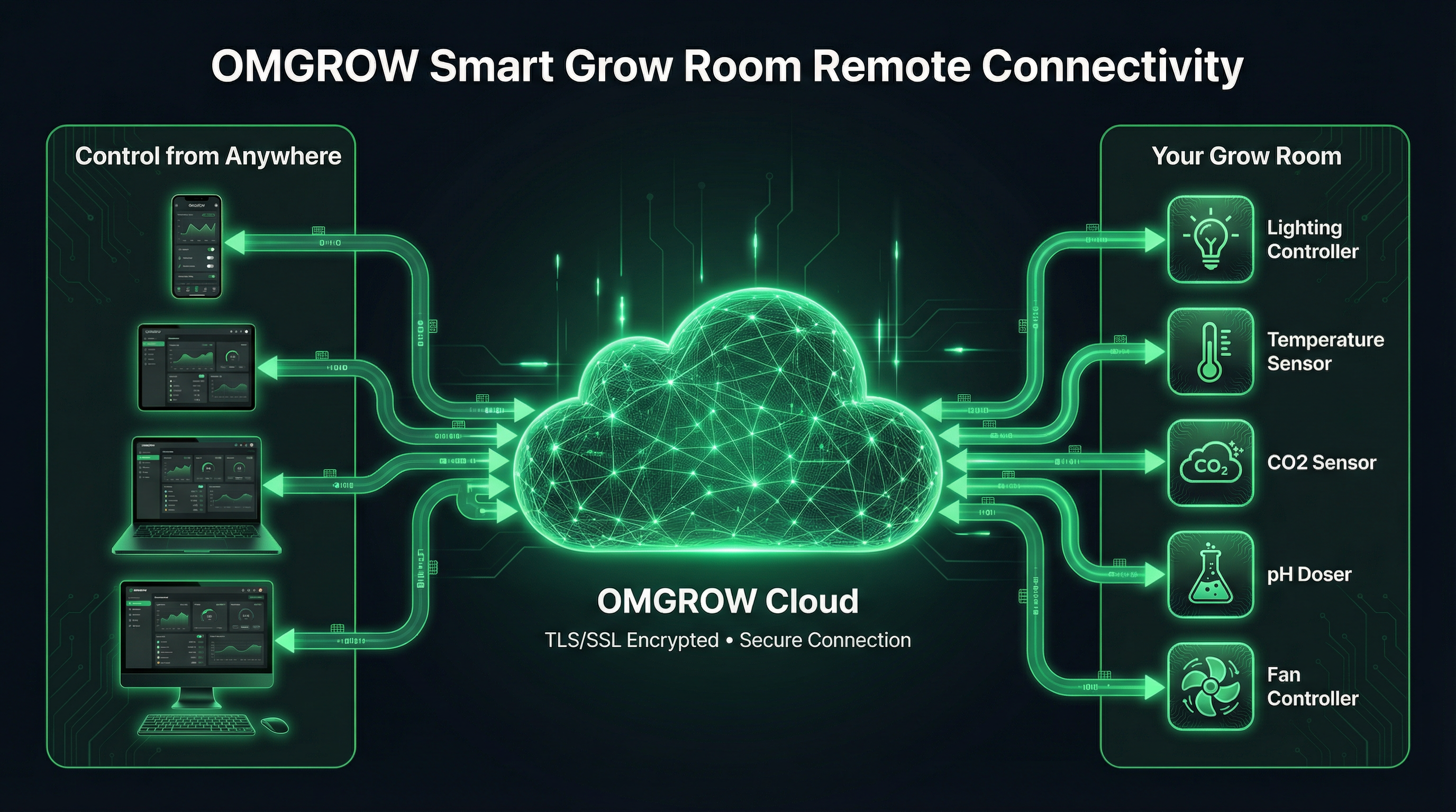 OMGROW System Connectivity - Control from anywhere via smartphone, tablet, laptop or desktop through secure cloud to your grow room devices
